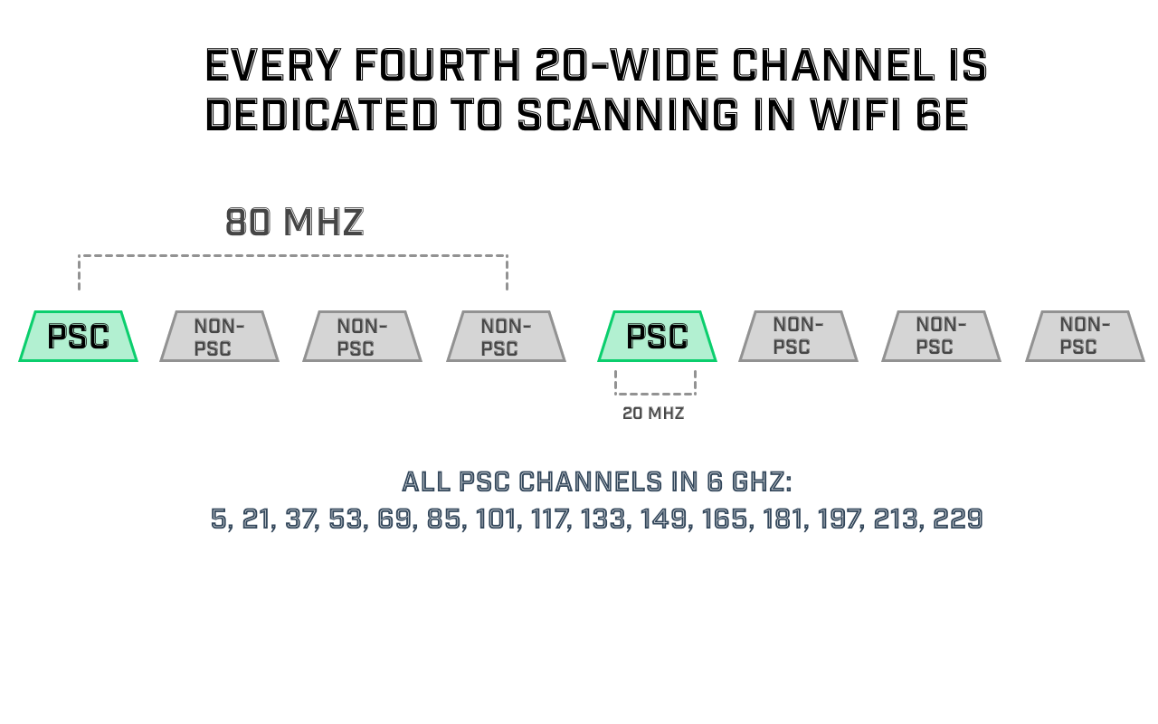 What Are Preferred Scanning Channels (PSC) In 6 GHz WiFi?